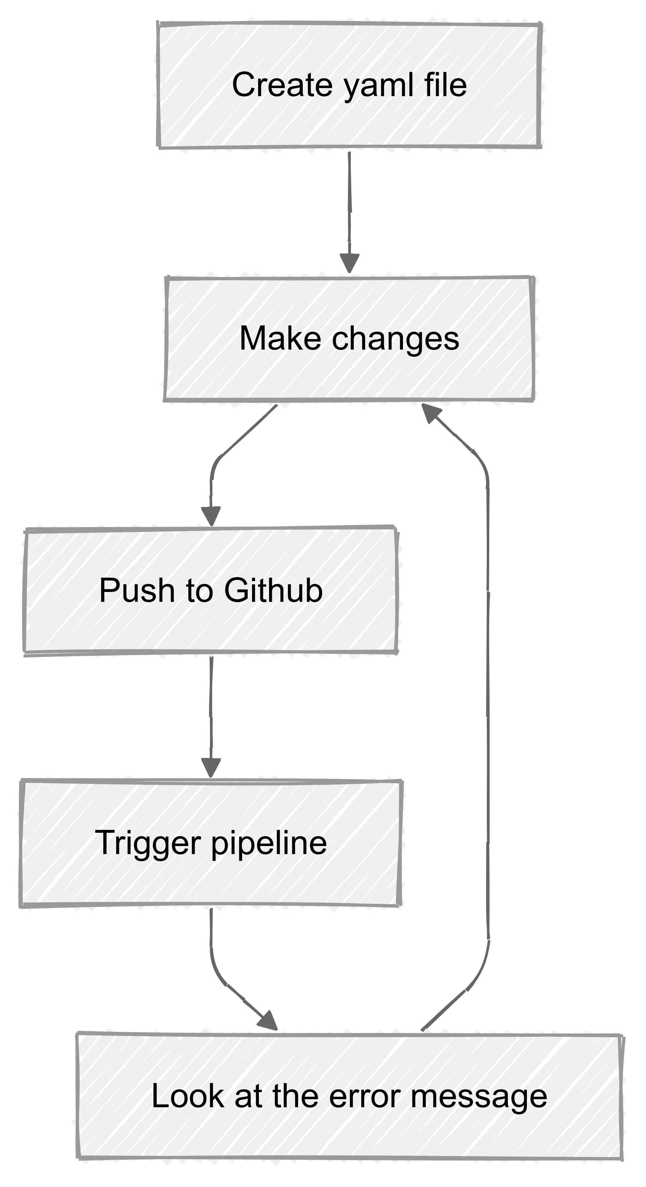 GitHub Action Development Cycle